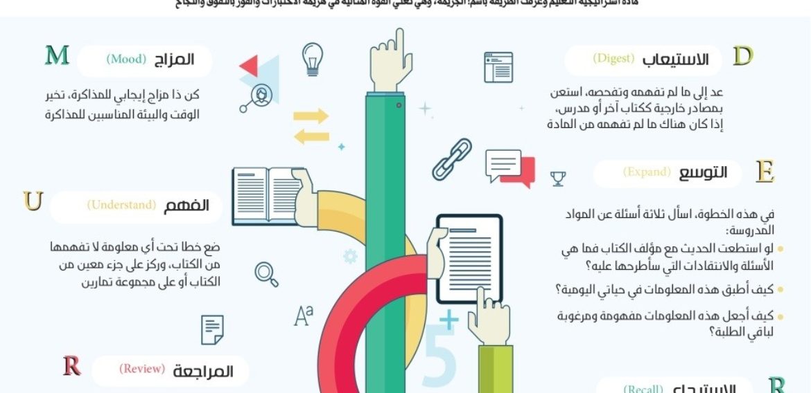 طريقة MURDER في المذاكرة